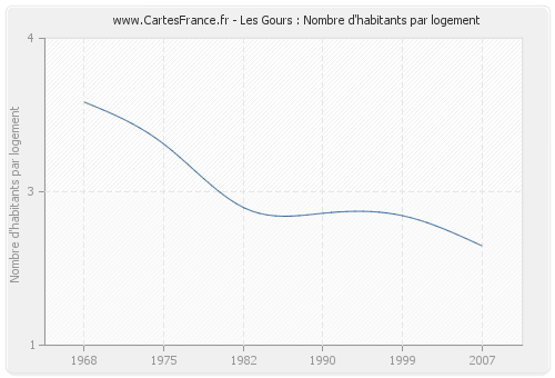 Les Gours : Nombre d'habitants par logement